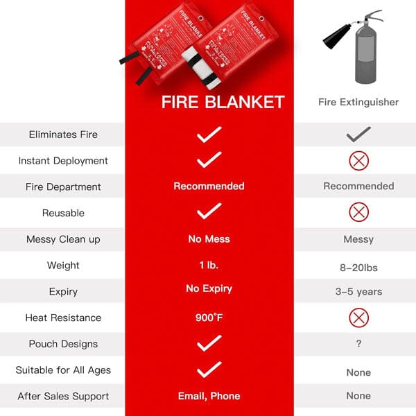 Emergency Fibreglass Certified Fire Blanket (1pc) Simple Showcase