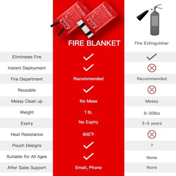 Emergency Fibreglass Certified Fire Blanket (1pc) Simple magazineracksdirect 